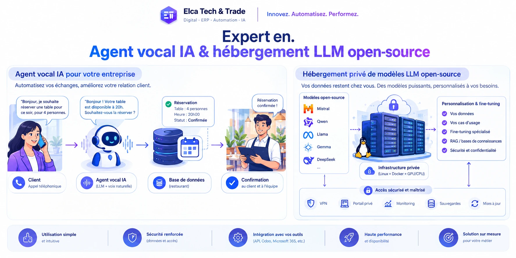 Schéma : expertise en agent vocal IA et hébergement LLM open-source, agent vocal IA pour votre entreprise (client, agent vocal, base de données, confirmation), hébergement privé de modèles LLM open-source (Mistral, Qwen, Llama, Gemma, DeepSeek), personnalisation et fine-tuning