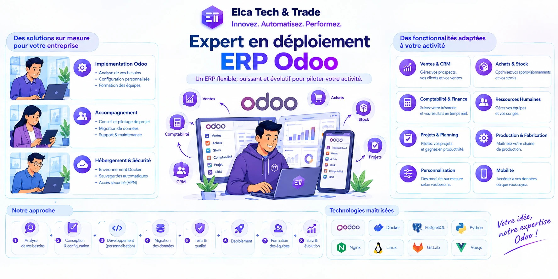Schéma : expert en déploiement ERP Odoo, implémentation, accompagnement, hébergement et sécurité, fonctionnalités ventes, achats, comptabilité, RH, projets et production, technologies maîtrisées Docker, PostgreSQL, Python, Nginx, Linux, GitLab, Vue.js