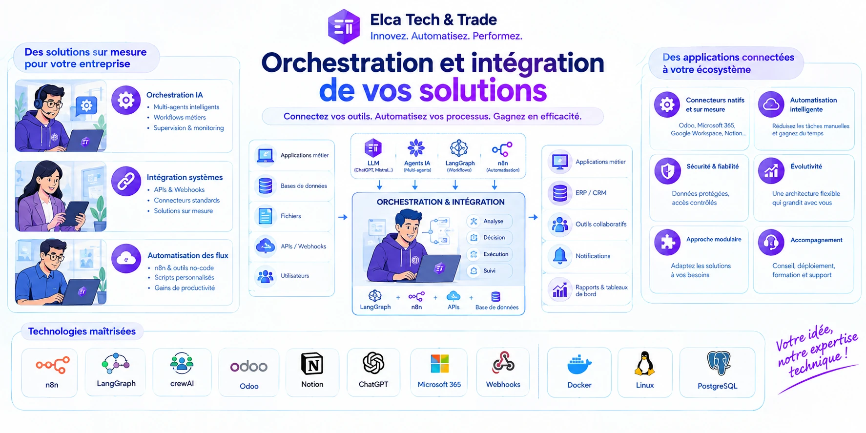 Schéma : orchestration et intégration de vos solutions, orchestration IA, intégration systèmes, automatisation des flux avec LangGraph, n8n, APIs et bases de données, connectée à Odoo, Microsoft 365, Google Workspace, Notion et Webhooks