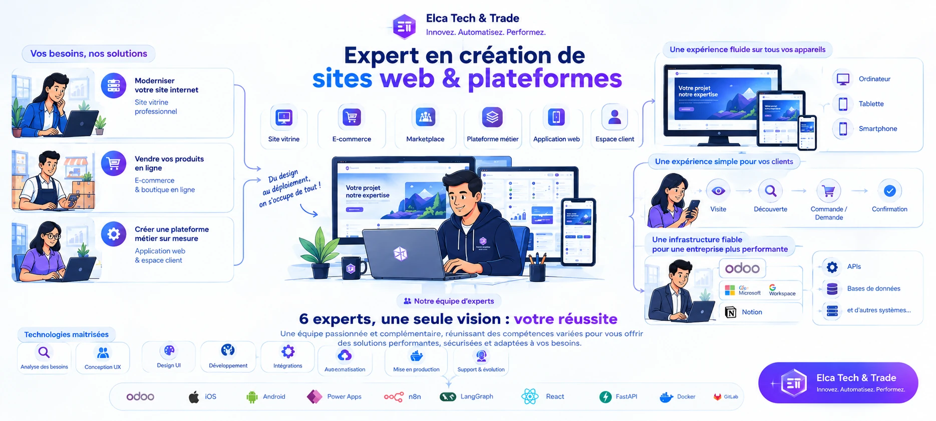 Schéma : expert en création de sites web et plateformes, site vitrine, e-commerce, marketplace, plateforme métier, application web, espace client, expérience fluide sur tous les appareils, infrastructure fiable connectée à Odoo, Microsoft 365 et Notion